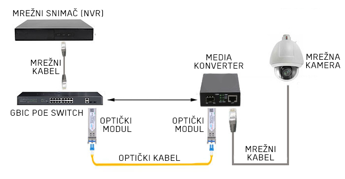 Kada se radi o modernim mrežnim rješenjima, media konverteri igraju ključnu ulogu. Ovi inovativni uređaji omogućavaju prijenos UTP signala preko optičkog kabela, čime se stvaraju nove mogućnosti za efikasno upravljanje digitalnim informacijama. Optički kablovi se sve više koriste u telekomunikacijama, a jedan od razloga za to je njihova sposobnost da podrže prijenos signala na vrlo velike udaljenosti. Uz pomoć media konvertera, signal se može prenositi čak do 20 kilometara, ovisno o optičkom modulu. Ovo daje značajne prednosti u odnosu na tradicionalne metode prenošenja signala. Osim toga, media konverteri predstavljaju idealno rješenje za povezivanje udaljenih server soba i rack ormara. U stanju su bez problema premostiti velike udaljenosti koje se često pojavljuju u velikim korporativnim okruženjima. Bez obzira na to radi li se o unutarnjem ili vanjskom prostoru, moguće je uspostaviti stabilnu i pouzdanu mrežu. Pored toga, ovi uređaji su vrlo korisni za spajanje različitih mrežnih uređaja. Na primjer, ako želite povezati mrežne kamere na velike udaljenosti, media konverteri su idealan izbor. Oni omogućavaju brz i pouzdan prijenos signala, što je neophodno za učinkovito praćenje i nadzor. U zaključku, media konverteri su nezamjenjiv alat u svijetu moderne telekomunikacije. Njihova sposobnost da prenose signale na velike udaljenosti i da se integriraju s različitim mrežnim uređajima čini ih idealnim rješenjem za brojne aplikacije. Bez obzira na to trebate li povezati udaljene server sobe, rack ormare ili mrežne kamere, media konverteri mogu biti pravi izbor za vas.